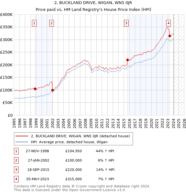 2, BUCKLAND DRIVE, WIGAN, WN5 0JR: Price paid vs HM Land Registry's House Price Index