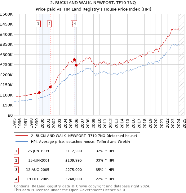 2, BUCKLAND WALK, NEWPORT, TF10 7NQ: Price paid vs HM Land Registry's House Price Index