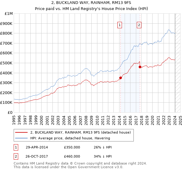 2, BUCKLAND WAY, RAINHAM, RM13 9FS: Price paid vs HM Land Registry's House Price Index