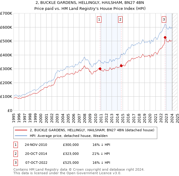 2, BUCKLE GARDENS, HELLINGLY, HAILSHAM, BN27 4BN: Price paid vs HM Land Registry's House Price Index