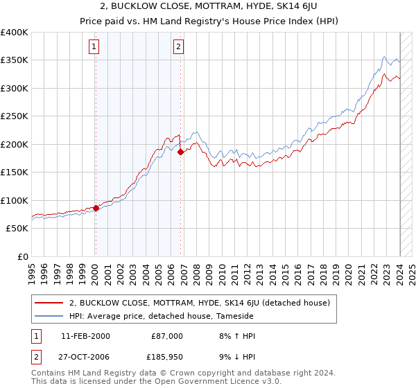 2, BUCKLOW CLOSE, MOTTRAM, HYDE, SK14 6JU: Price paid vs HM Land Registry's House Price Index