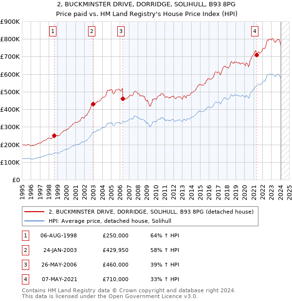 2, BUCKMINSTER DRIVE, DORRIDGE, SOLIHULL, B93 8PG: Price paid vs HM Land Registry's House Price Index