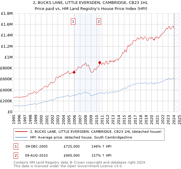 2, BUCKS LANE, LITTLE EVERSDEN, CAMBRIDGE, CB23 1HL: Price paid vs HM Land Registry's House Price Index