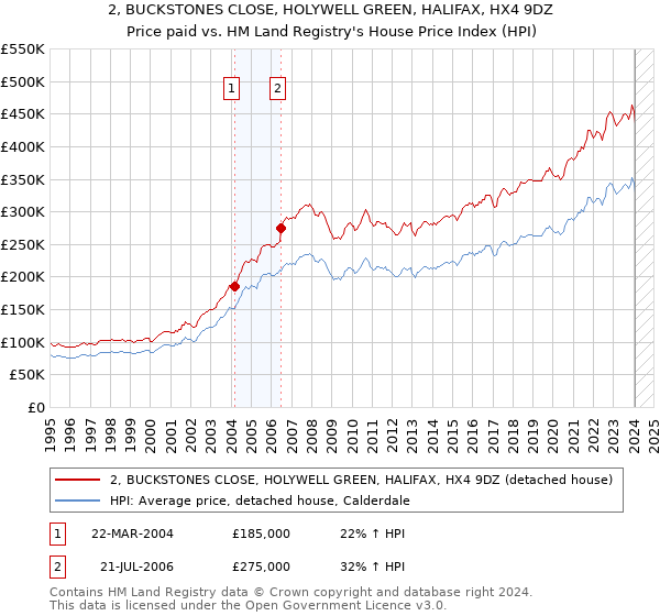 2, BUCKSTONES CLOSE, HOLYWELL GREEN, HALIFAX, HX4 9DZ: Price paid vs HM Land Registry's House Price Index