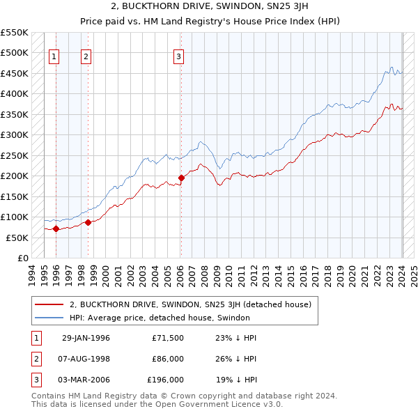 2, BUCKTHORN DRIVE, SWINDON, SN25 3JH: Price paid vs HM Land Registry's House Price Index