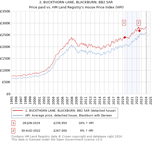 2, BUCKTHORN LANE, BLACKBURN, BB2 5AR: Price paid vs HM Land Registry's House Price Index