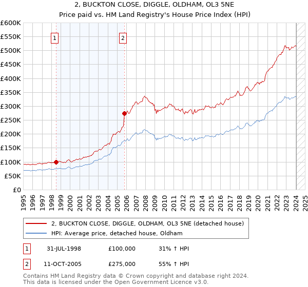 2, BUCKTON CLOSE, DIGGLE, OLDHAM, OL3 5NE: Price paid vs HM Land Registry's House Price Index