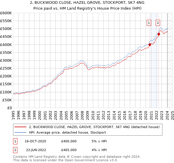 2, BUCKWOOD CLOSE, HAZEL GROVE, STOCKPORT, SK7 4NG: Price paid vs HM Land Registry's House Price Index