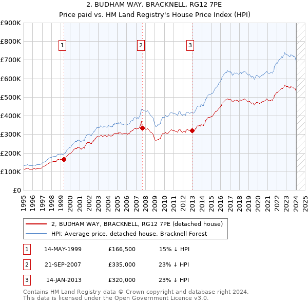 2, BUDHAM WAY, BRACKNELL, RG12 7PE: Price paid vs HM Land Registry's House Price Index