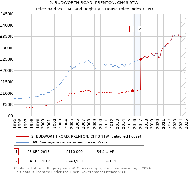 2, BUDWORTH ROAD, PRENTON, CH43 9TW: Price paid vs HM Land Registry's House Price Index