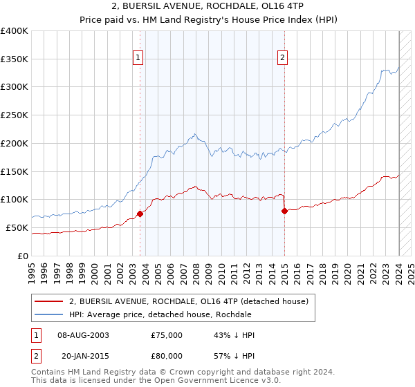 2, BUERSIL AVENUE, ROCHDALE, OL16 4TP: Price paid vs HM Land Registry's House Price Index