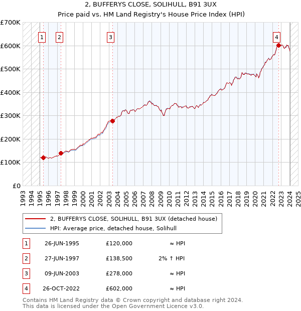 2, BUFFERYS CLOSE, SOLIHULL, B91 3UX: Price paid vs HM Land Registry's House Price Index