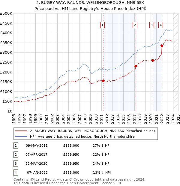 2, BUGBY WAY, RAUNDS, WELLINGBOROUGH, NN9 6SX: Price paid vs HM Land Registry's House Price Index