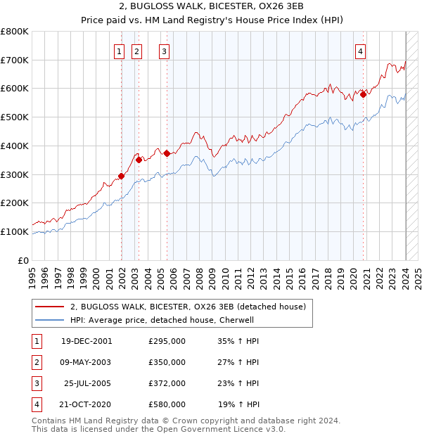 2, BUGLOSS WALK, BICESTER, OX26 3EB: Price paid vs HM Land Registry's House Price Index