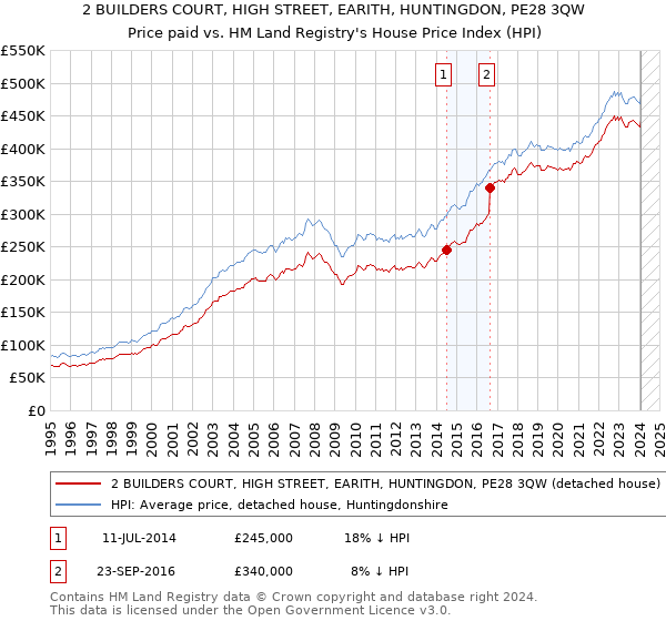 2 BUILDERS COURT, HIGH STREET, EARITH, HUNTINGDON, PE28 3QW: Price paid vs HM Land Registry's House Price Index