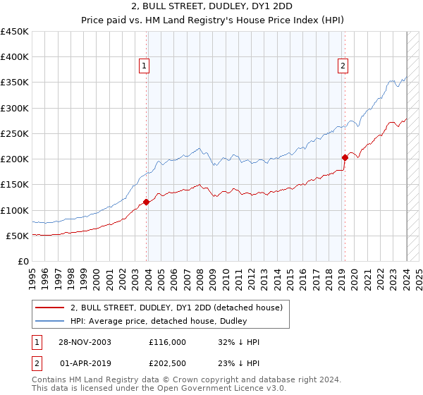 2, BULL STREET, DUDLEY, DY1 2DD: Price paid vs HM Land Registry's House Price Index