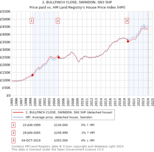2, BULLFINCH CLOSE, SWINDON, SN3 5HP: Price paid vs HM Land Registry's House Price Index