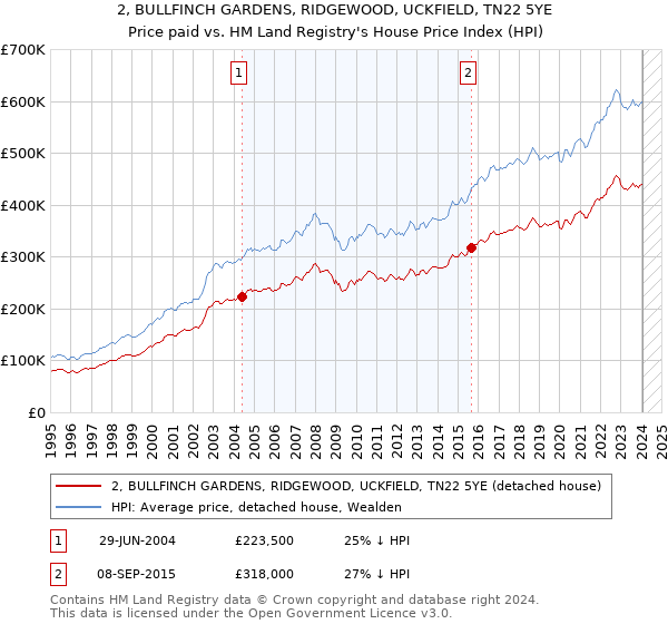 2, BULLFINCH GARDENS, RIDGEWOOD, UCKFIELD, TN22 5YE: Price paid vs HM Land Registry's House Price Index
