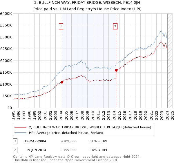 2, BULLFINCH WAY, FRIDAY BRIDGE, WISBECH, PE14 0JH: Price paid vs HM Land Registry's House Price Index