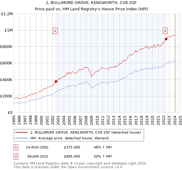 2, BULLIMORE GROVE, KENILWORTH, CV8 2QF: Price paid vs HM Land Registry's House Price Index