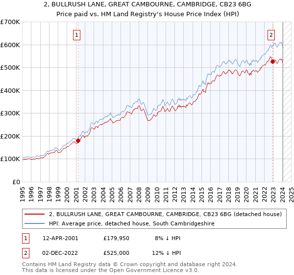 2, BULLRUSH LANE, GREAT CAMBOURNE, CAMBRIDGE, CB23 6BG: Price paid vs HM Land Registry's House Price Index