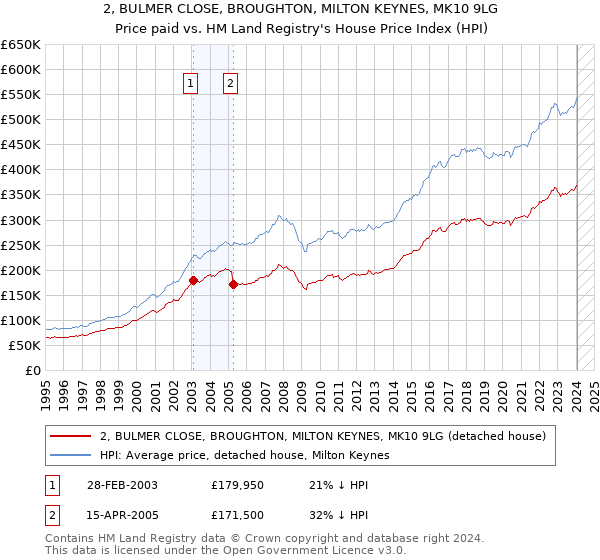 2, BULMER CLOSE, BROUGHTON, MILTON KEYNES, MK10 9LG: Price paid vs HM Land Registry's House Price Index