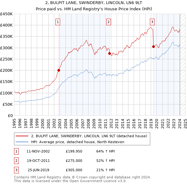 2, BULPIT LANE, SWINDERBY, LINCOLN, LN6 9LT: Price paid vs HM Land Registry's House Price Index