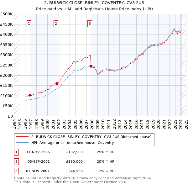2, BULWICK CLOSE, BINLEY, COVENTRY, CV3 2US: Price paid vs HM Land Registry's House Price Index