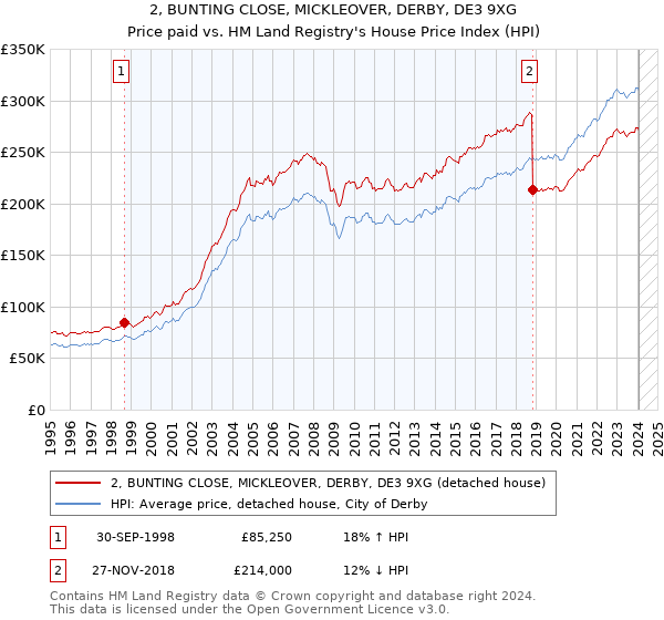 2, BUNTING CLOSE, MICKLEOVER, DERBY, DE3 9XG: Price paid vs HM Land Registry's House Price Index