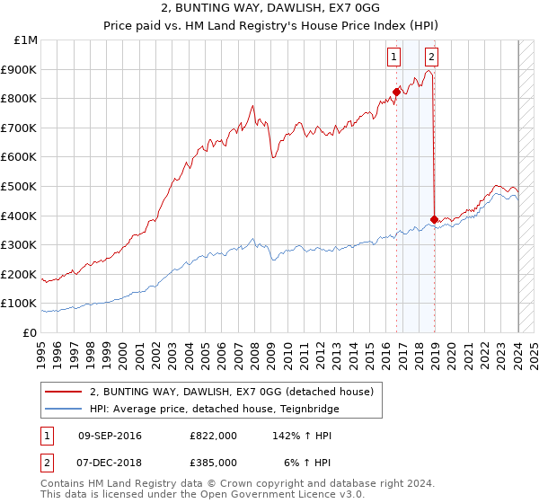 2, BUNTING WAY, DAWLISH, EX7 0GG: Price paid vs HM Land Registry's House Price Index