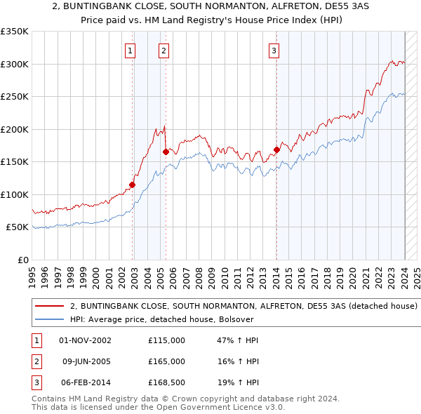 2, BUNTINGBANK CLOSE, SOUTH NORMANTON, ALFRETON, DE55 3AS: Price paid vs HM Land Registry's House Price Index