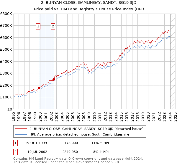 2, BUNYAN CLOSE, GAMLINGAY, SANDY, SG19 3JD: Price paid vs HM Land Registry's House Price Index