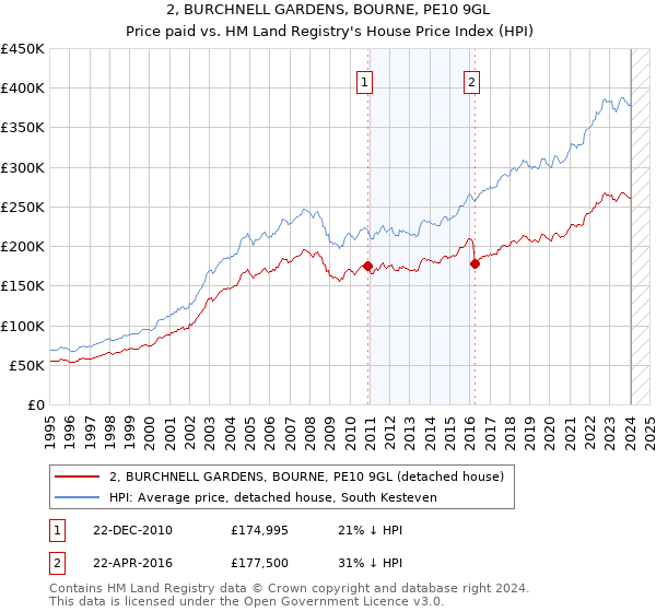2, BURCHNELL GARDENS, BOURNE, PE10 9GL: Price paid vs HM Land Registry's House Price Index