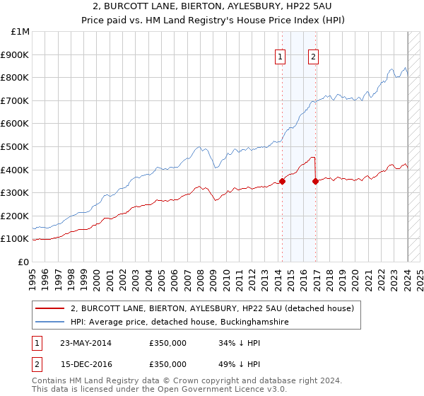 2, BURCOTT LANE, BIERTON, AYLESBURY, HP22 5AU: Price paid vs HM Land Registry's House Price Index