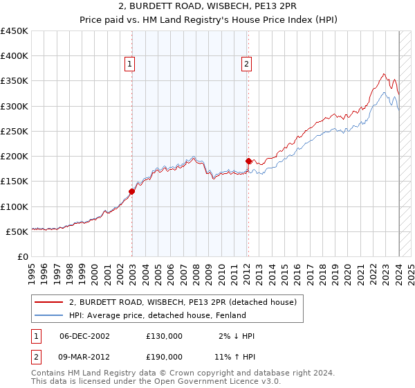 2, BURDETT ROAD, WISBECH, PE13 2PR: Price paid vs HM Land Registry's House Price Index