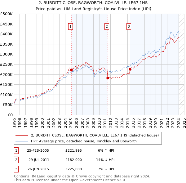 2, BURDITT CLOSE, BAGWORTH, COALVILLE, LE67 1HS: Price paid vs HM Land Registry's House Price Index