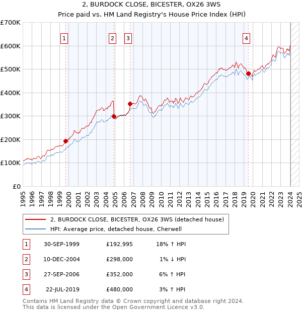 2, BURDOCK CLOSE, BICESTER, OX26 3WS: Price paid vs HM Land Registry's House Price Index