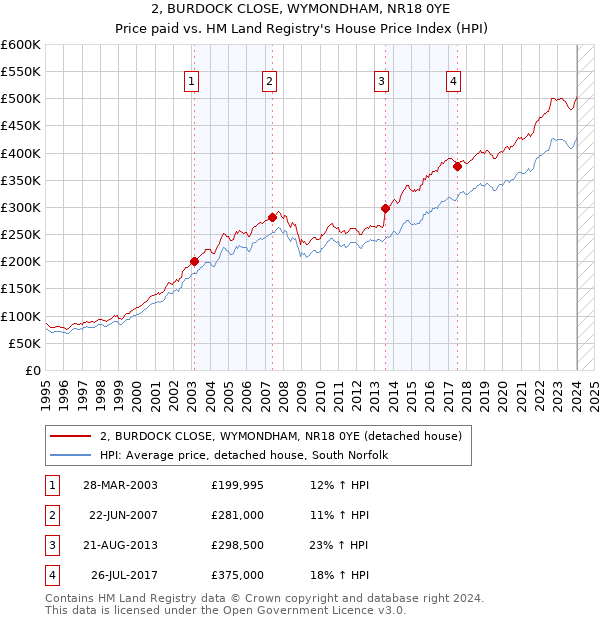 2, BURDOCK CLOSE, WYMONDHAM, NR18 0YE: Price paid vs HM Land Registry's House Price Index