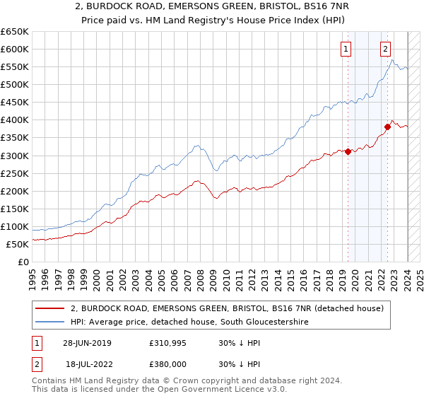 2, BURDOCK ROAD, EMERSONS GREEN, BRISTOL, BS16 7NR: Price paid vs HM Land Registry's House Price Index