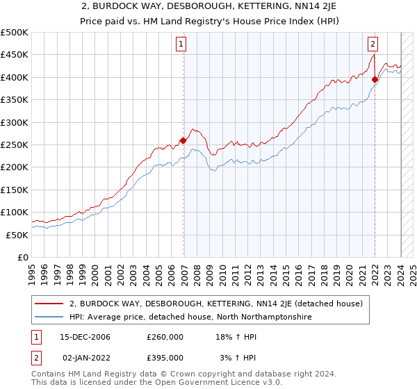 2, BURDOCK WAY, DESBOROUGH, KETTERING, NN14 2JE: Price paid vs HM Land Registry's House Price Index