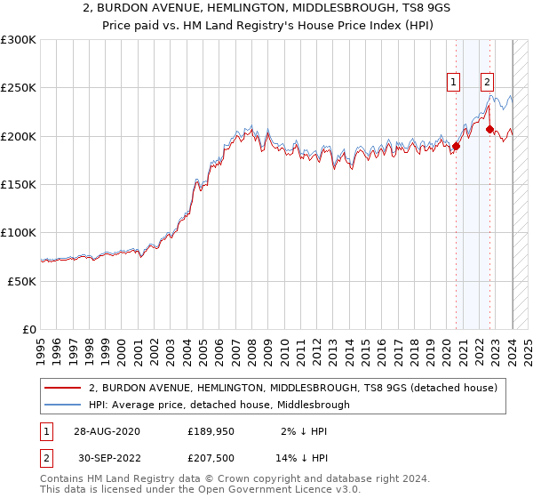 2, BURDON AVENUE, HEMLINGTON, MIDDLESBROUGH, TS8 9GS: Price paid vs HM Land Registry's House Price Index
