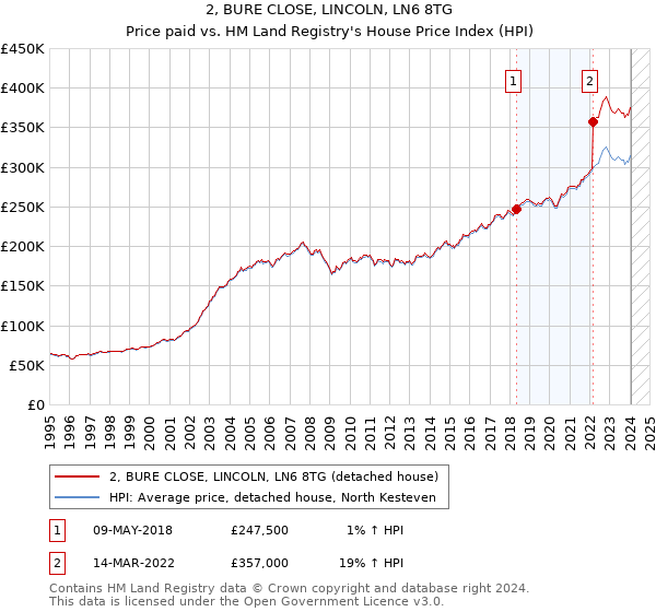 2, BURE CLOSE, LINCOLN, LN6 8TG: Price paid vs HM Land Registry's House Price Index