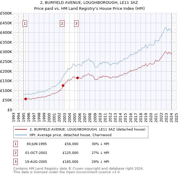 2, BURFIELD AVENUE, LOUGHBOROUGH, LE11 3AZ: Price paid vs HM Land Registry's House Price Index