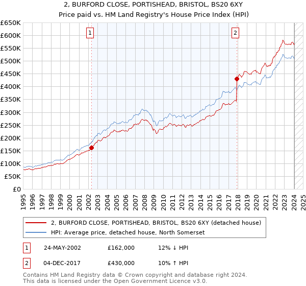 2, BURFORD CLOSE, PORTISHEAD, BRISTOL, BS20 6XY: Price paid vs HM Land Registry's House Price Index