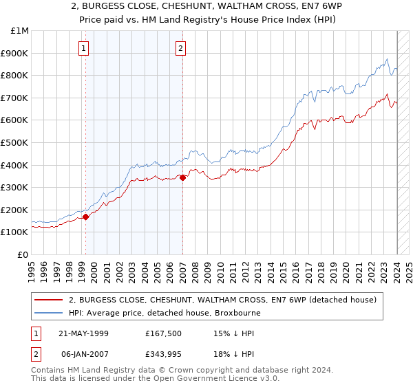 2, BURGESS CLOSE, CHESHUNT, WALTHAM CROSS, EN7 6WP: Price paid vs HM Land Registry's House Price Index