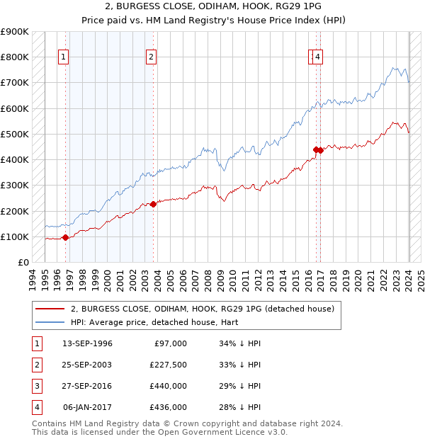 2, BURGESS CLOSE, ODIHAM, HOOK, RG29 1PG: Price paid vs HM Land Registry's House Price Index
