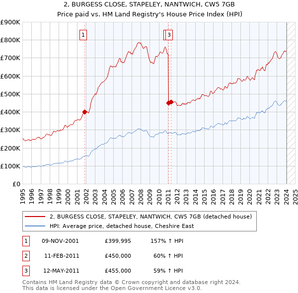 2, BURGESS CLOSE, STAPELEY, NANTWICH, CW5 7GB: Price paid vs HM Land Registry's House Price Index