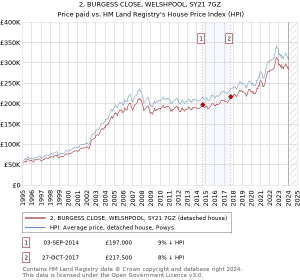 2, BURGESS CLOSE, WELSHPOOL, SY21 7GZ: Price paid vs HM Land Registry's House Price Index