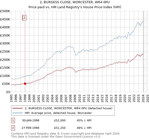 2, BURGESS CLOSE, WORCESTER, WR4 0PU: Price paid vs HM Land Registry's House Price Index