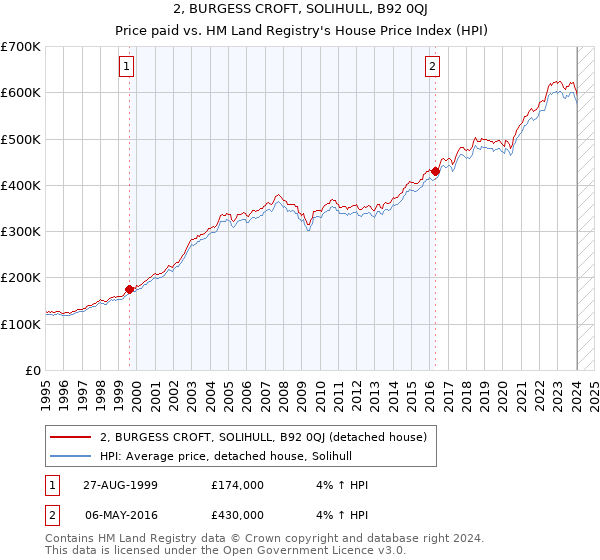 2, BURGESS CROFT, SOLIHULL, B92 0QJ: Price paid vs HM Land Registry's House Price Index